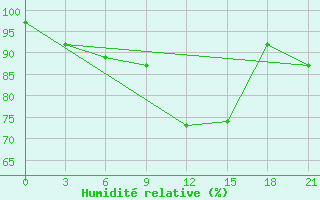 Courbe de l'humidit relative pour Gigant