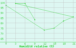 Courbe de l'humidit relative pour Bogoroditskoe Fenin