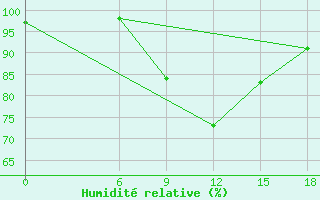 Courbe de l'humidit relative pour Makatini