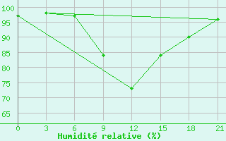 Courbe de l'humidit relative pour Uglic