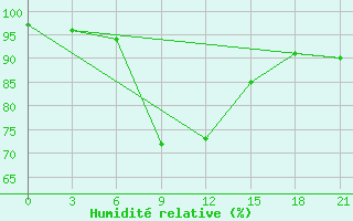 Courbe de l'humidit relative pour Krasnyy Kholm