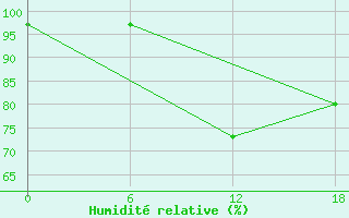 Courbe de l'humidit relative pour Kenitra