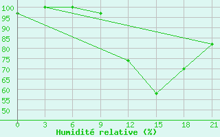 Courbe de l'humidit relative pour Peshkopi