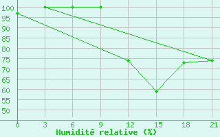 Courbe de l'humidit relative pour Peshkopi