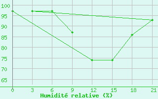 Courbe de l'humidit relative pour Chernihiv