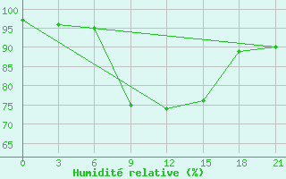 Courbe de l'humidit relative pour Lovozero