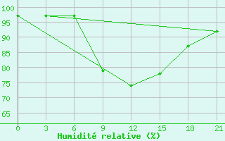 Courbe de l'humidit relative pour Tripolis Airport