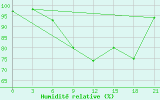 Courbe de l'humidit relative pour Novgorod