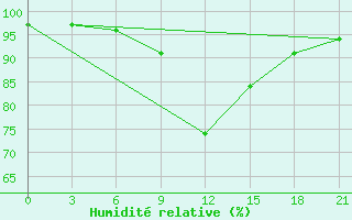 Courbe de l'humidit relative pour Vysnij Volocek