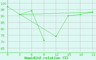 Courbe de l'humidit relative pour Prudky