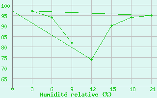 Courbe de l'humidit relative pour Lodejnoe Pole