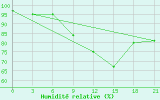 Courbe de l'humidit relative pour Vidin