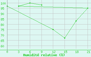 Courbe de l'humidit relative pour Birzai