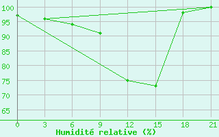 Courbe de l'humidit relative pour Gdov