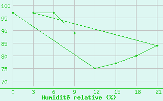 Courbe de l'humidit relative pour Tihvin