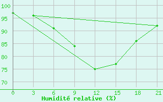 Courbe de l'humidit relative pour Tihvin