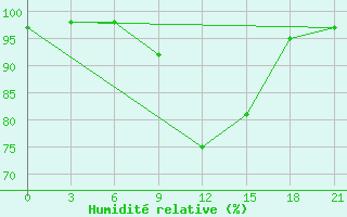 Courbe de l'humidit relative pour Chernivtsi