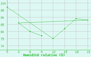 Courbe de l'humidit relative pour Rostov