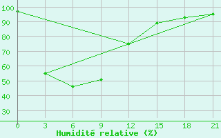Courbe de l'humidit relative pour Curug / Budiarto