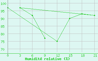 Courbe de l'humidit relative pour Zhytomyr