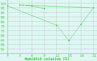 Courbe de l'humidit relative pour Motokhovo