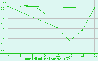 Courbe de l'humidit relative pour Pinsk