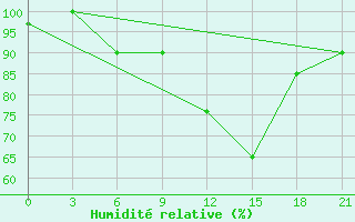 Courbe de l'humidit relative pour Lyntupy