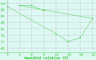 Courbe de l'humidit relative pour Vysnij Volocek