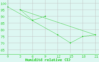 Courbe de l'humidit relative pour Kudymkar