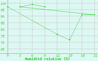 Courbe de l'humidit relative pour Zerdevka