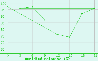 Courbe de l'humidit relative pour Reboly