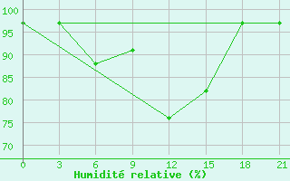 Courbe de l'humidit relative pour Ashotsk