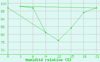 Courbe de l'humidit relative pour Kingisepp