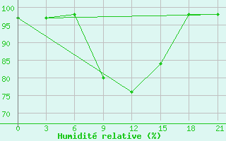 Courbe de l'humidit relative pour Ashotsk