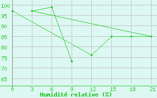 Courbe de l'humidit relative pour Vyborg