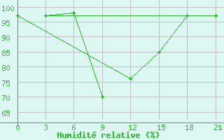 Courbe de l'humidit relative pour Ashotsk