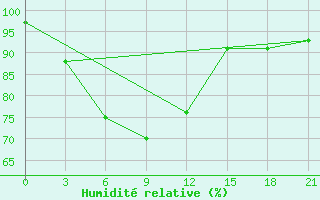 Courbe de l'humidit relative pour Tambov