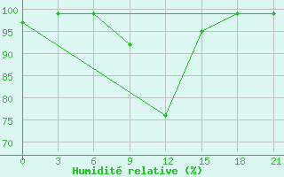 Courbe de l'humidit relative pour Skriveri