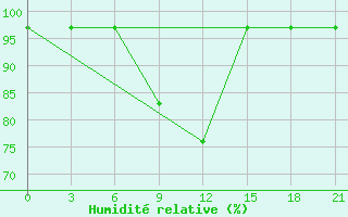 Courbe de l'humidit relative pour Ashotsk