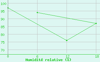 Courbe de l'humidit relative pour Valaam Island