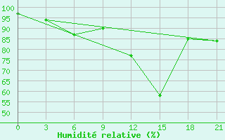 Courbe de l'humidit relative pour Dalatangi