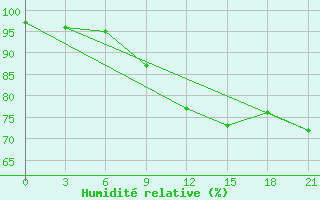 Courbe de l'humidit relative pour Chernivtsi