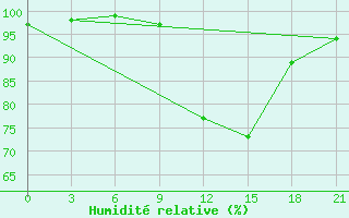 Courbe de l'humidit relative pour Montijo