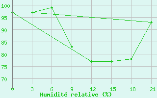 Courbe de l'humidit relative pour Kamenka