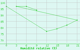 Courbe de l'humidit relative pour Pitlyar