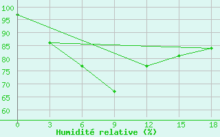 Courbe de l'humidit relative pour Tarash
