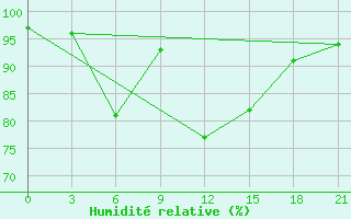 Courbe de l'humidit relative pour Malojaroslavec