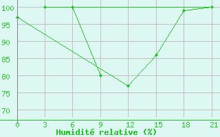 Courbe de l'humidit relative pour Kasteli Airport
