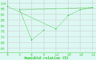 Courbe de l'humidit relative pour Kandy