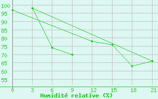 Courbe de l'humidit relative pour Dzhangala